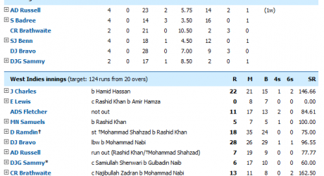 West Indies vs Afghanistan score board