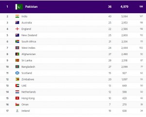 Pakistan top in the t20